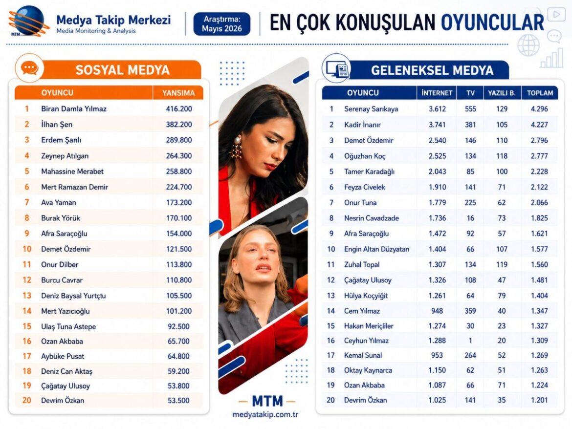 En Çok Konuşulan Oyuncular Belli Oldu!Kadınlar Dijitalde, Erkekler Gelenekselde Önde